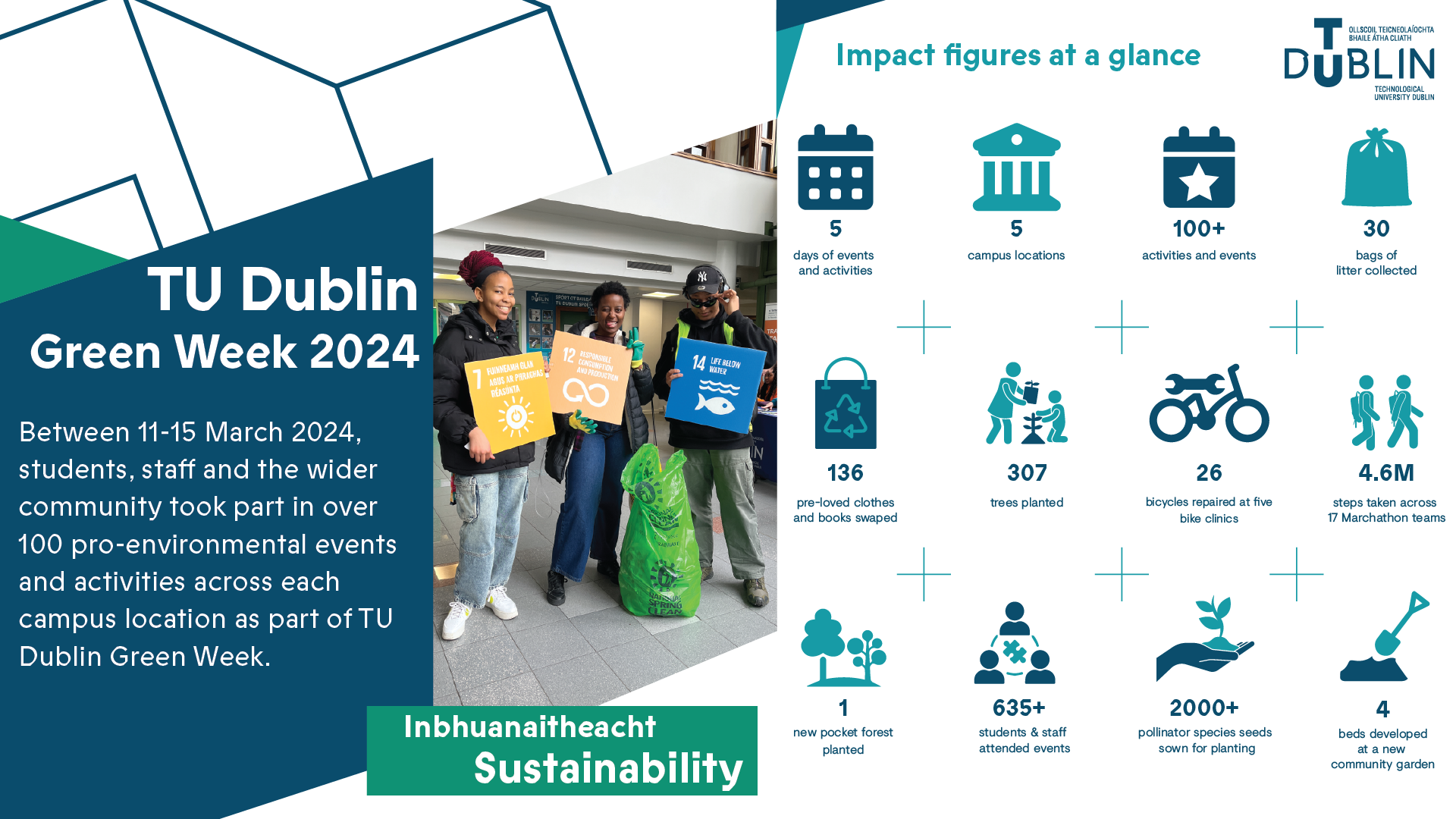 Green Week 2024 Impact figures infographic